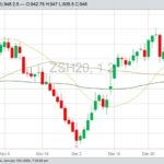 CBOT March 2020 soybeans with 20-, 50- and 100-day moving averages. (Barchart)
