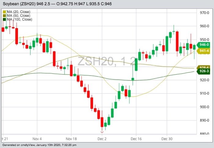 CBOT March 2020 soybeans with 20-, 50- and 100-day moving averages. (Barchart)
