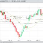 CBOT March 2020 soybeans with 20-, 50- and 100-day moving averages. (Barchart)
