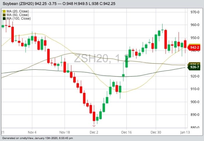 CBOT March 2020 soybeans with 20-, 50- and 100-day moving averages. (Barchart)
