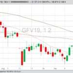 CME October 2019 feeder cattle with 20-, 50- and 100-day moving averages. (Barchart)

