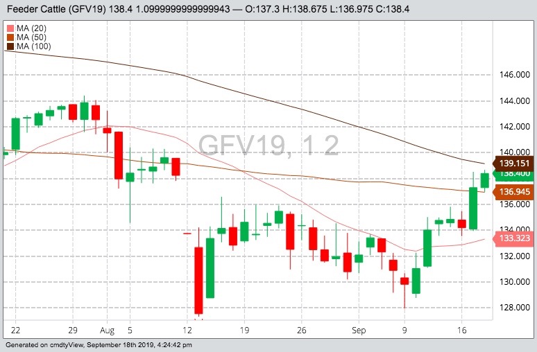CME October 2019 feeder cattle with 20-, 50- and 100-day moving averages. (Barchart)
