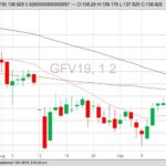 CME October 2019 feeder cattle with 20-, 50- and 100-day moving averages. (Barchart)

