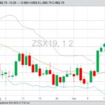 CBOT November 2019 soybeans with Bollinger (20,2) bands, a gauge of market volatility. (Barchart)
