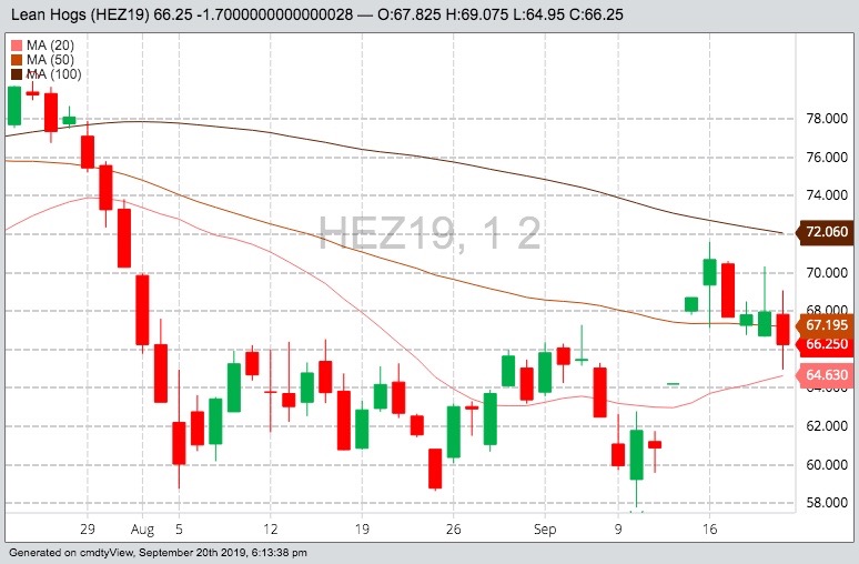 CME December 2019 lean hogs with 20-, 50- and 100-day moving averages. (Barchart)
