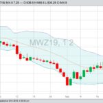 MGEX December 2019 spring wheat with Bollinger (20,2) bands, a gauge of market volatility. (Barchart)
