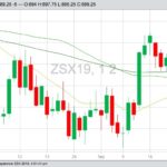 CBOT November 2019 soybeans with 20-, 50- and 100-day moving averages. (Barchart)
