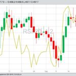 ICE January 2020 canola (candlesticks) and CBOT January 2020 soybeans (yellow line). (Barchart)
