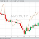 Spring wheat futures rally on North American weather woes