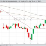CME December 2019 live cattle with 20-, 50- and 100-day moving averages. (Barchart)