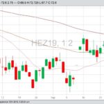 CME December 2019 lean hogs with 20-, 50- and 100-day moving averages. (Barchart)
