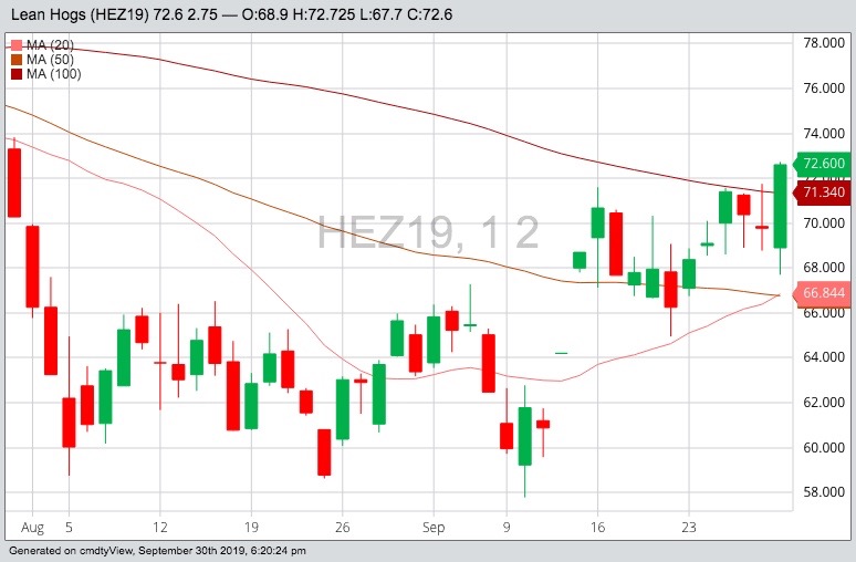 CME December 2019 lean hogs with 20-, 50- and 100-day moving averages. (Barchart)
