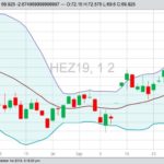CME December 2019 lean hogs with Bollinger (20,2) bands. (Barchart)
