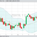 CBOT November 2019 soybeans with Bollinger (20,2) bands, a gauge of market volatility. (Barchart)
