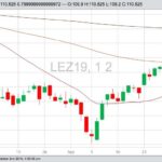 CME December 2019 live cattle with 20-, 100- and 200-day moving averages. (Barchart)
