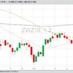 CBOT December 2019 wheat with 20-, 50- and 100-day moving averages. (Barchart)
