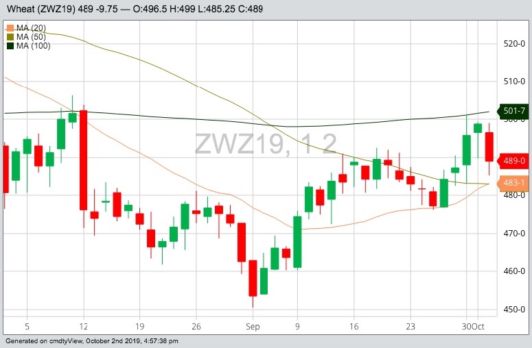 CBOT December 2019 wheat with 20-, 50- and 100-day moving averages. (Barchart)
