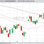 CME December 2019 hogs with 30-, 50- and 100-day moving averages. (Barchart)
