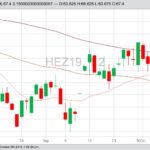 CME December 2019 lean hogs with 20-, 50- and 100-day moving averages. (Barchart)

