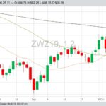 CBOT December 2019 wheat with 20-, 50- and 200-day moving averages. (Barchart)
