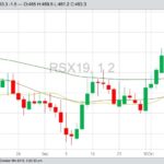 ICE Futures November 2019 canola with 20-, 50- and 100-day moving averages. (Barchart)
