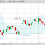 CME December 2019 lean hogs with Bollinger (20,2) bands, a gauge of market volatility. (Barchart)
