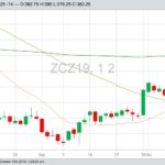 CBOT December 2019 corn with 20-, 50- and 100-day moving averages. (Barchart)
