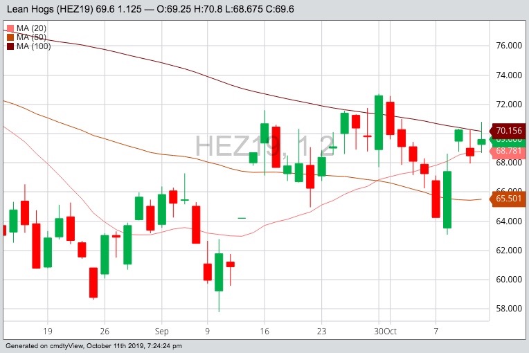 CME December 2019 lean hogs with 20-, 50- and 100-day moving averages. (Barchart)
