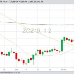 CBOT December 2019 corn with 20-, 50- and 100-day moving averages. (Barchart)
