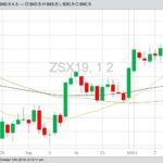 CBOT November 2019 soybeans with 20-, 50- and 100-day moving averages. (Barchart)
