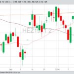 CME December 2019 lean hogs with 20-, 50- and 200-day moving averages. (Barchart)

