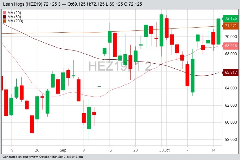 CME December 2019 lean hogs with 20-, 50- and 200-day moving averages. (Barchart)
