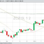 CBOT December 2019 corn with 20-, 50- and 100-day moving averages. (Barchart)
