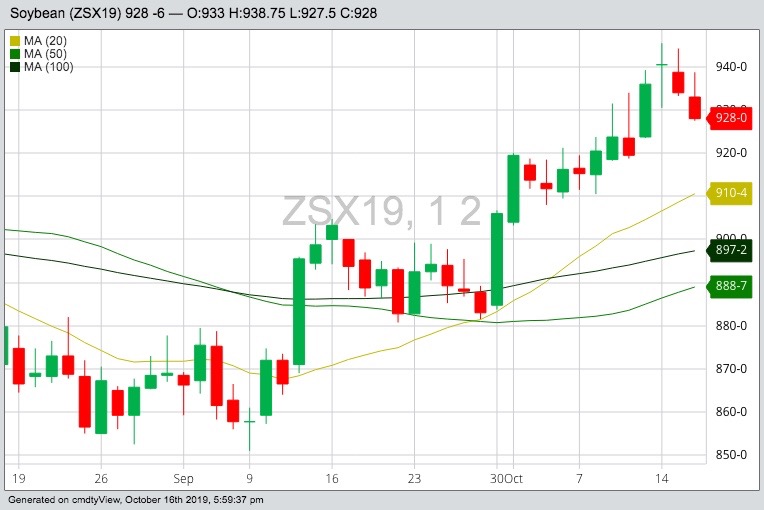 CBOT November 2019 soybeans with 20-, 50- and 100-day moving averages. (Barchart)
