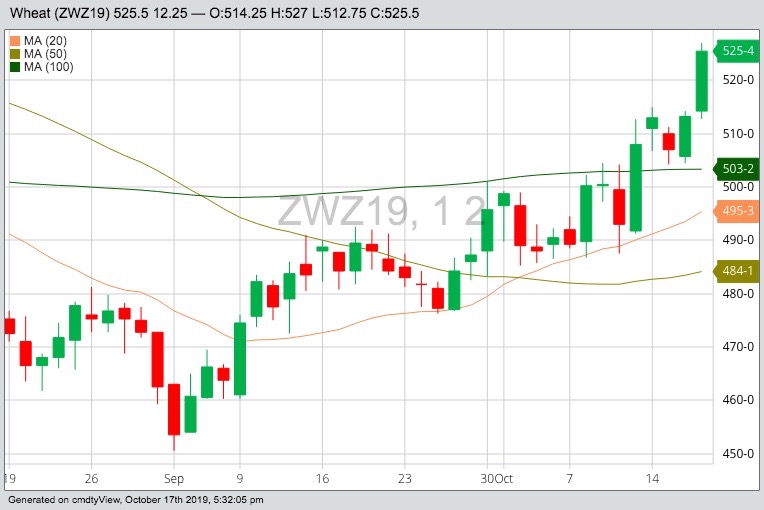 CBOT December 2019 wheat with 20-, 50- and 100-day moving averages. (Barchart)
