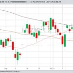 CME December 2019 lean hogs with 20-, 50- and 100-day moving averages. (Barchart)
