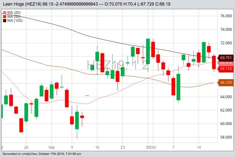 CME December 2019 lean hogs with 20-, 50- and 100-day moving averages. (Barchart)
