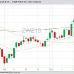 CBOT December 2019 wheat with 20-, 50- and 100-day moving averages. (Barchart)
