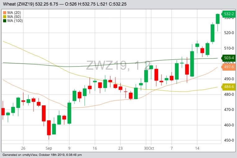 CBOT December 2019 wheat with 20-, 50- and 100-day moving averages. (Barchart)
