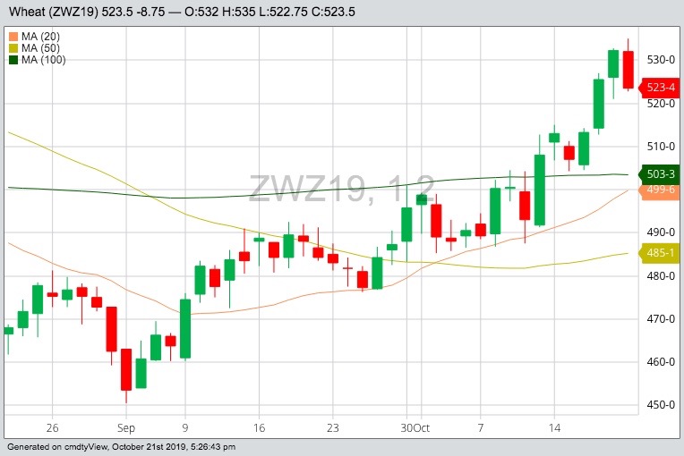 CBOT December 2019 wheat with 20-, 50- and 100-day moving averages. (Barchart)
