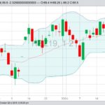 CME December 2019 lean hogs with Bollinger (20,2) bands. (Barchart)
