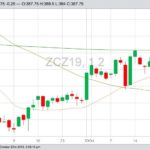 CBOT December 2019 corn with 20-, 50- and 200-day moving averages. (Barchart)
