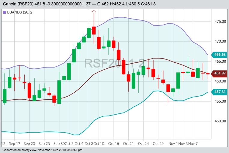 ICE January 2020 canola with Bollinger (20,2) bands, a gauge of market volatility. (Barchart)
