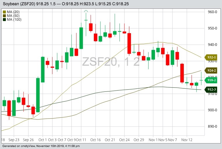 CBOT January 2020 soybeans with 20-, 50- and 100-day moving averages. (Barchart)
