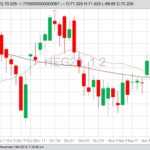 CME February 2020 lean hogs with 20- and 100-day moving averages. (Barchart)
