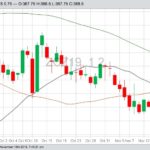 CBOT December 2019 corn with 20-, 50- and 100-day moving averages. (Barchart)
