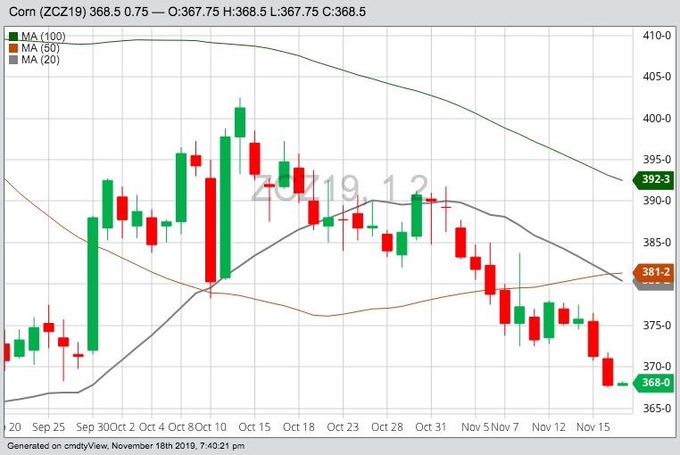 CBOT December 2019 corn with 20-, 50- and 100-day moving averages. (Barchart)
