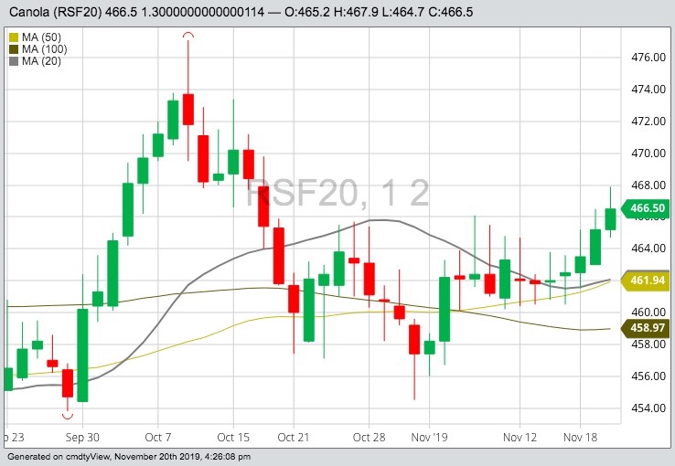 ICE Futures January 2020 canola with 20-, 50- and 100-day moving averages. (Barchart)
