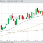 CBOT December 2019 oats with 20-, 50- and 100-day moving averages. (Barchart)

