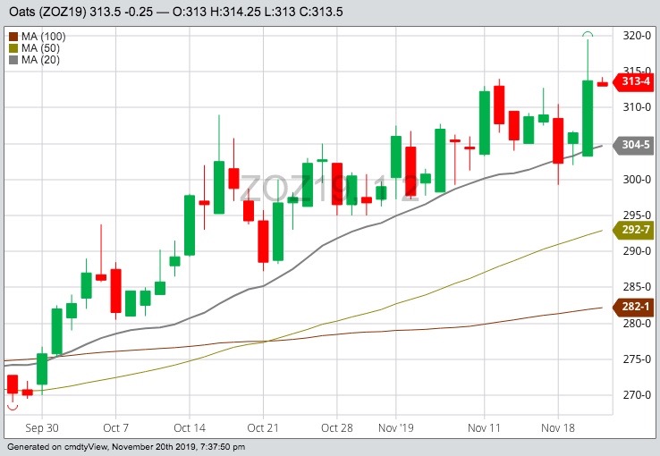 CBOT December 2019 oats with 20-, 50- and 100-day moving averages. (Barchart)
